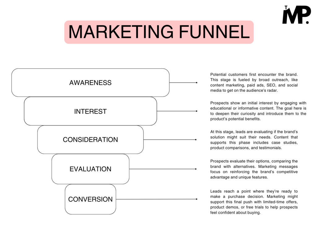 5 stages of marketing funnel