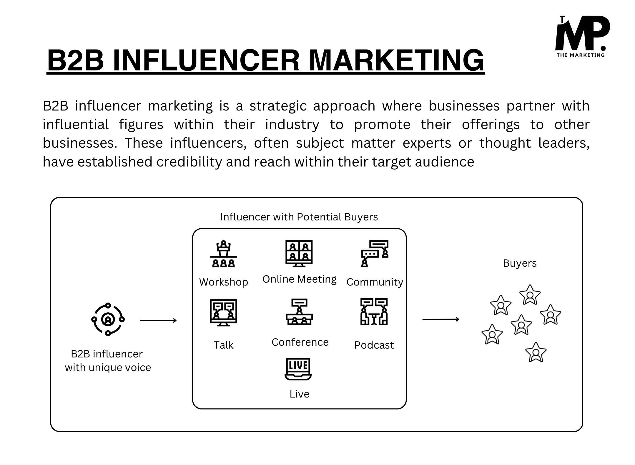 B2B Influencer Marketing explanation and concept illustration through icons