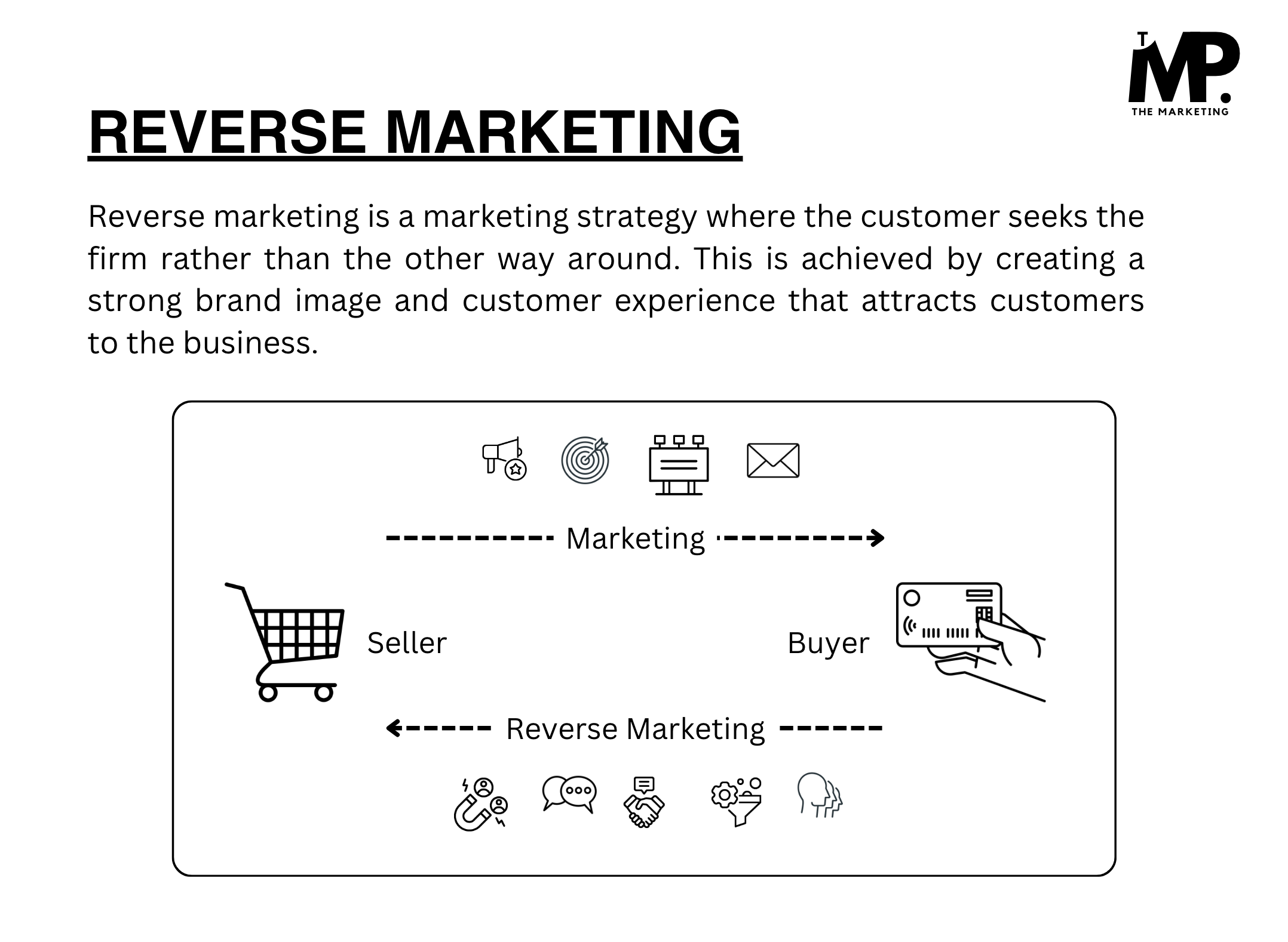 Reverse marketing concept explained through icons along with reverse marketing definition