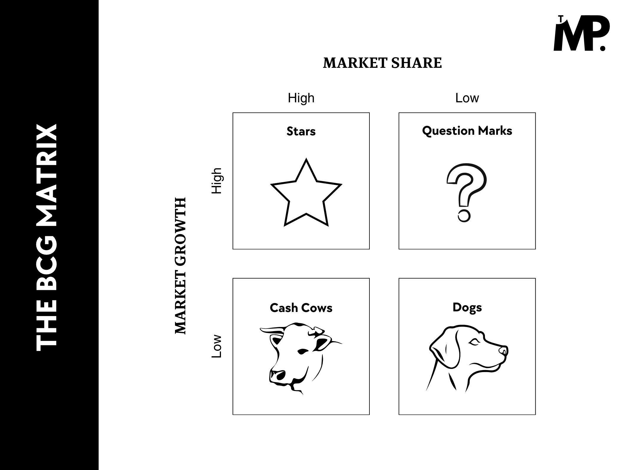 The BCG Matrix visual by The Marketing Page