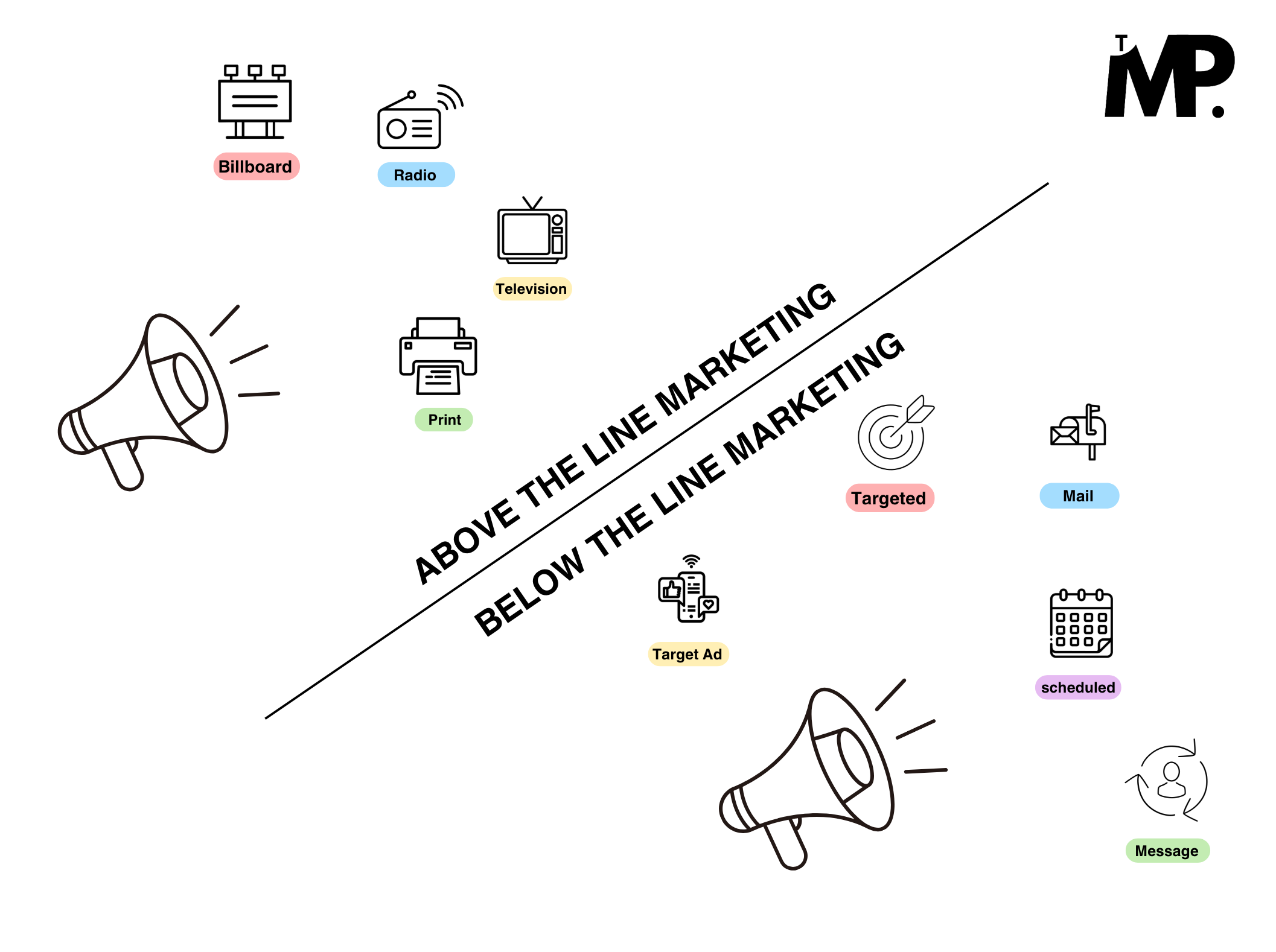 Above the line marketing vs Below the line marketing by The marketing page