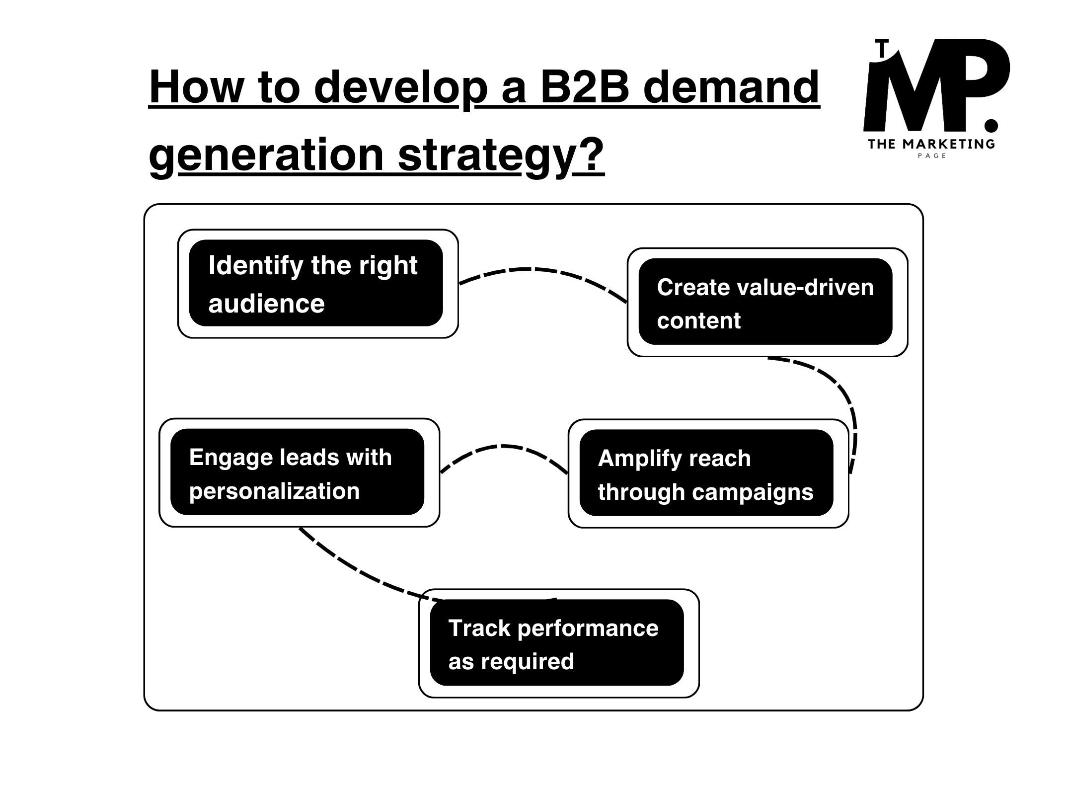 How to develop a B2B demand generation strategy?