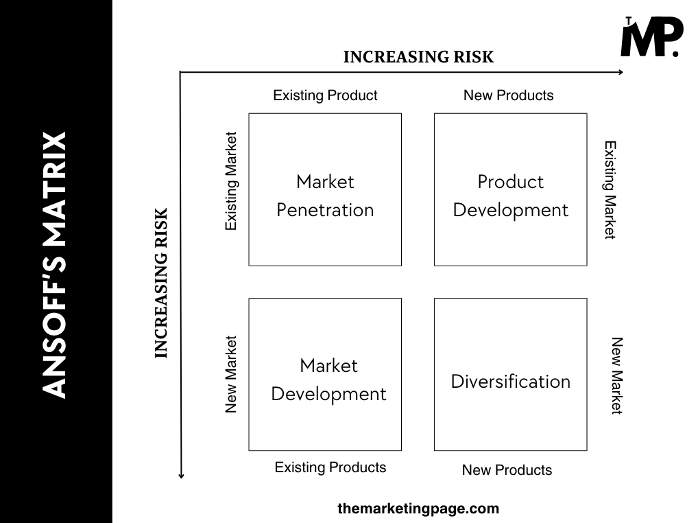 The Ansoff Matrix (Product-Market Expansion Grid) by The Marketing Page