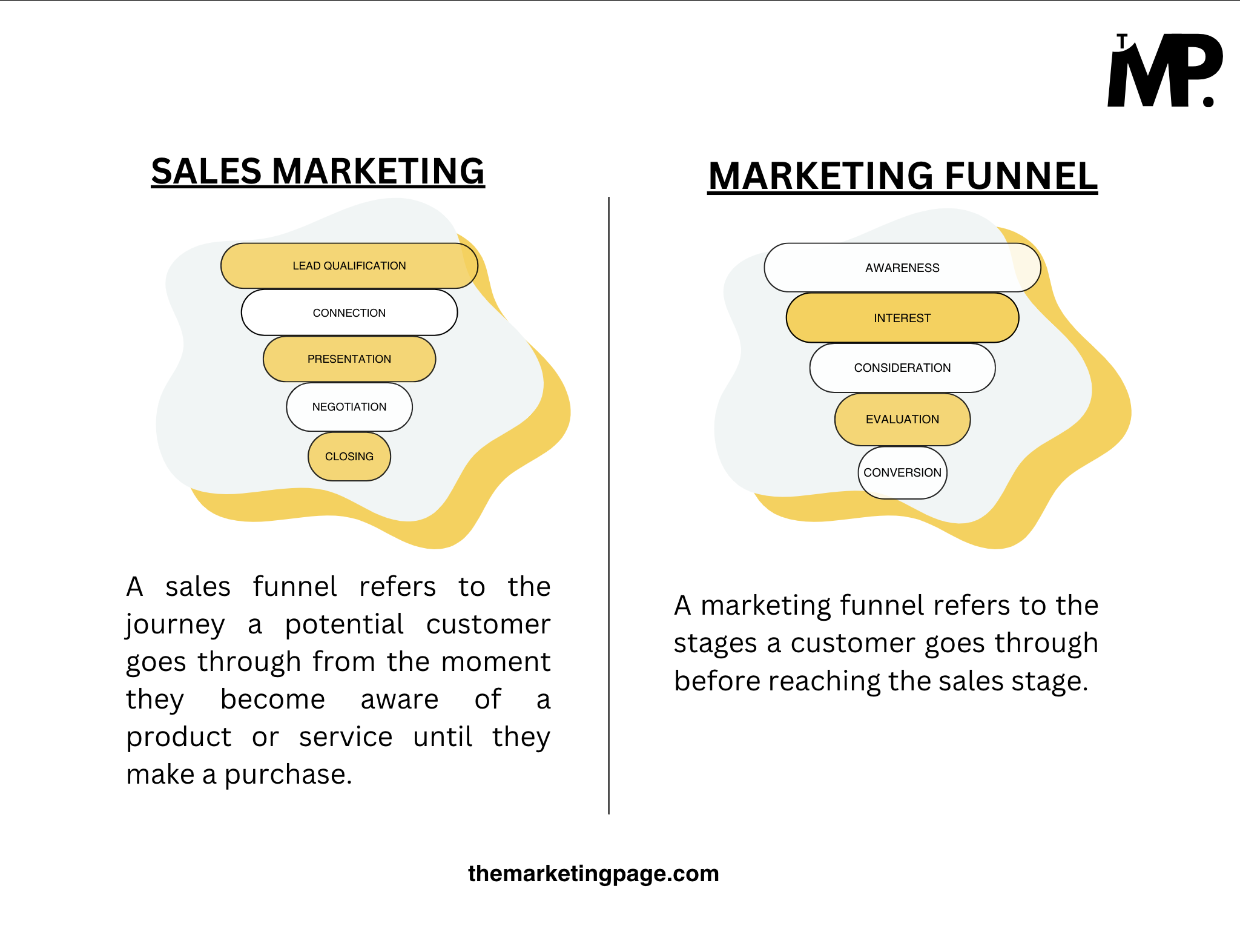 Sales funnel vs. Marketing funnel by The Marketing Page