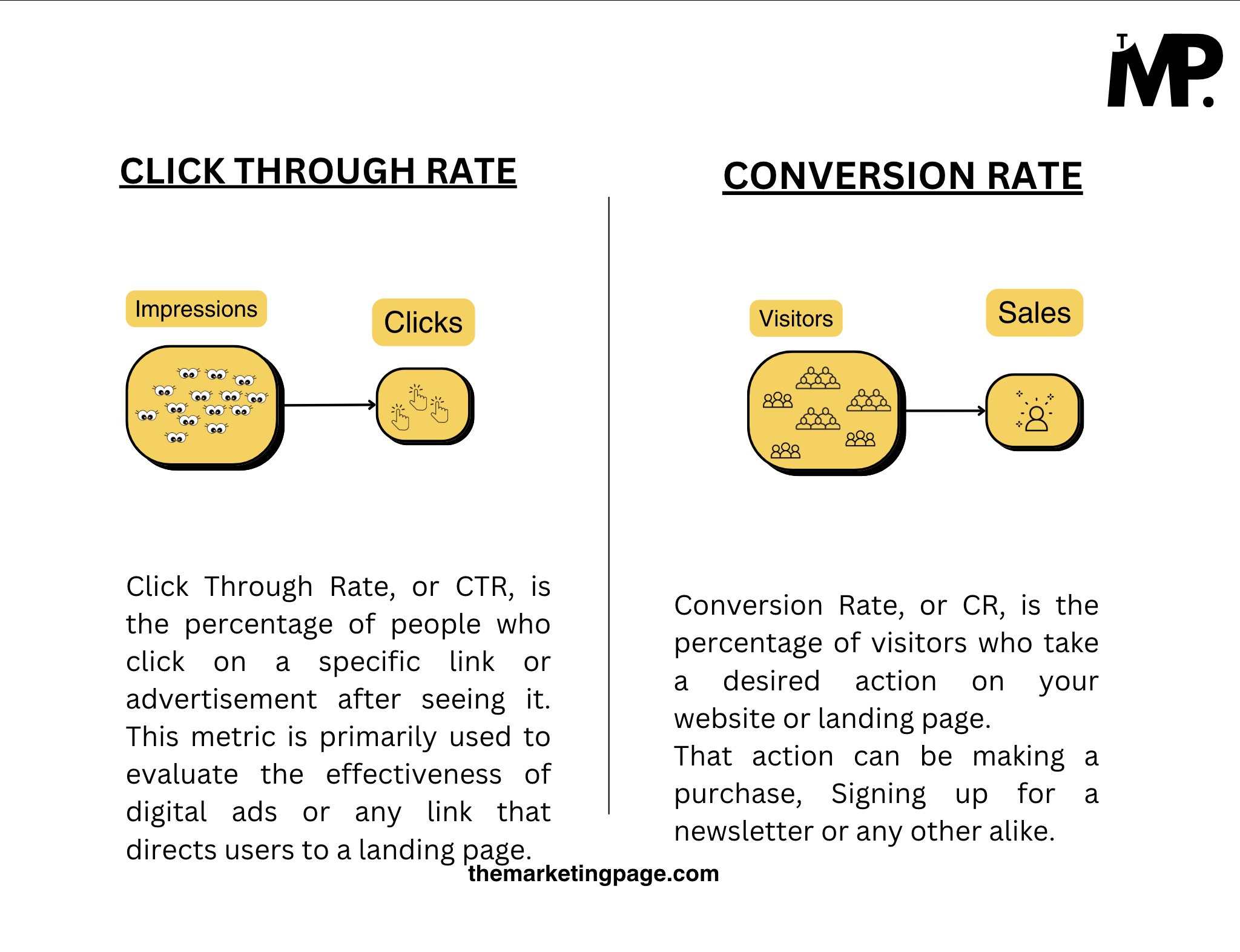 Click through rate vs. Conversion rate by The Marketing Page