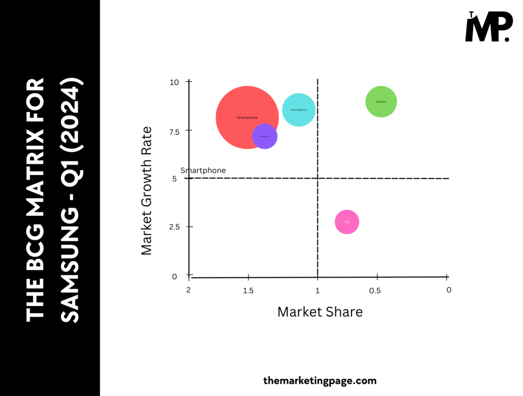 The BCG Matrix for SAMSUNG - Q1 (2024)