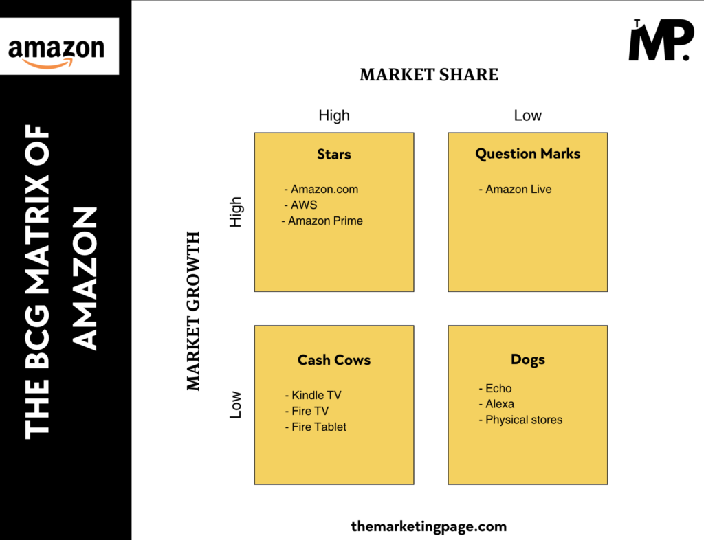 The BCG Matrix of Amazon by The Marketing Page