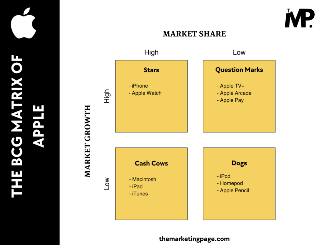 The BCG Matrix of Apple by The Marketing Page