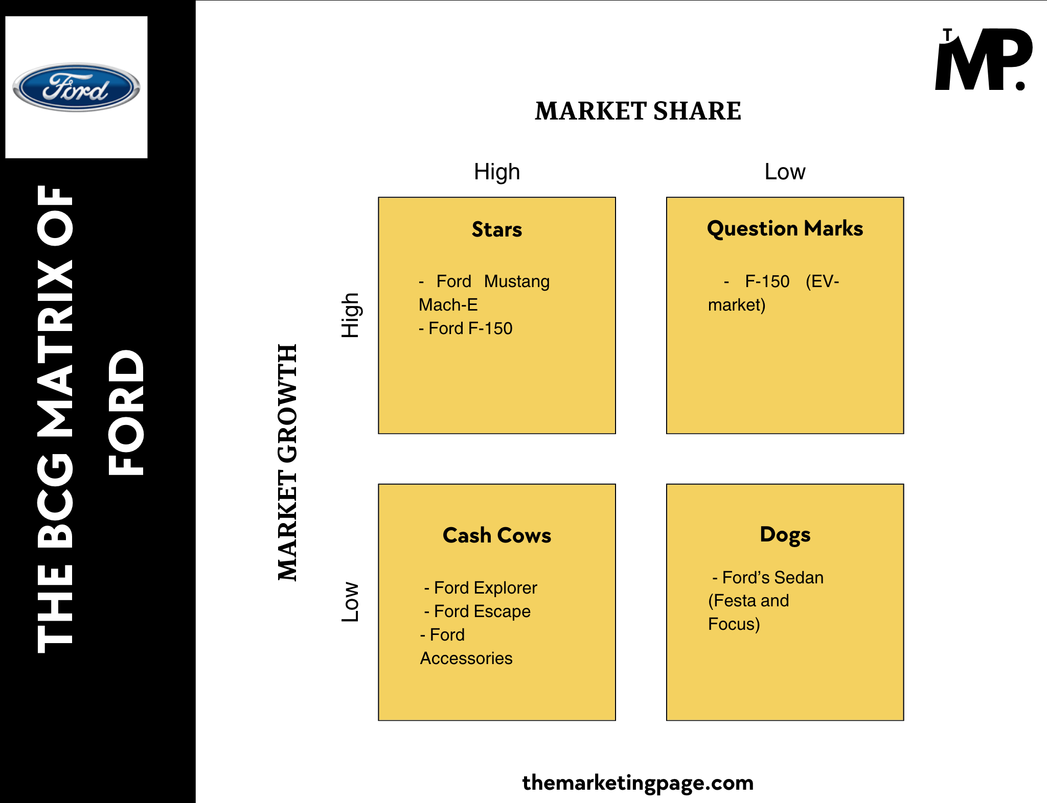 The BCG Matrix of Ford by The Marketing Page