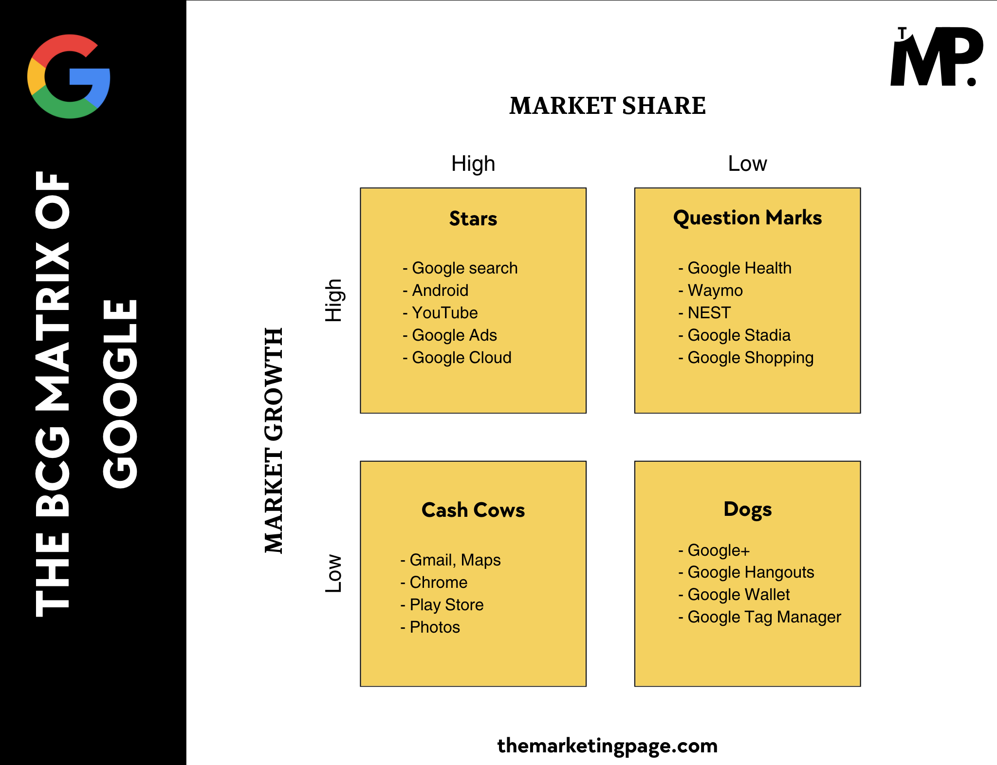 The BCG Matrix of Google by The Marketing Page