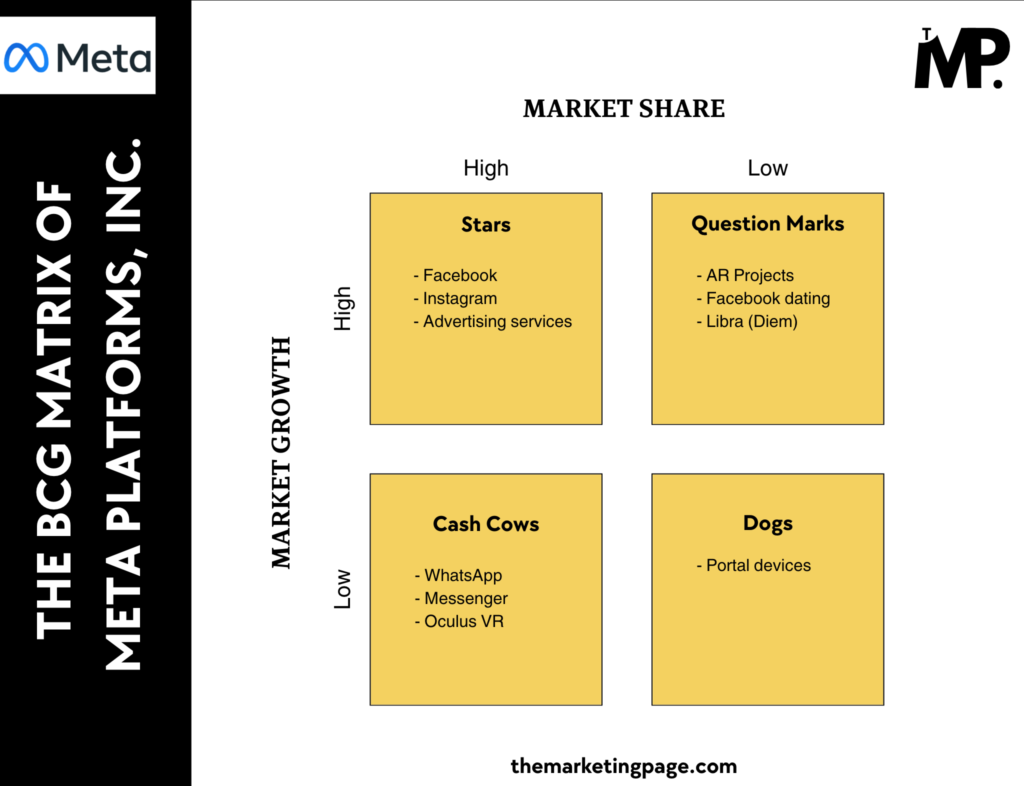 The BCG Matrix of Meta Platforms by The Marketing Page