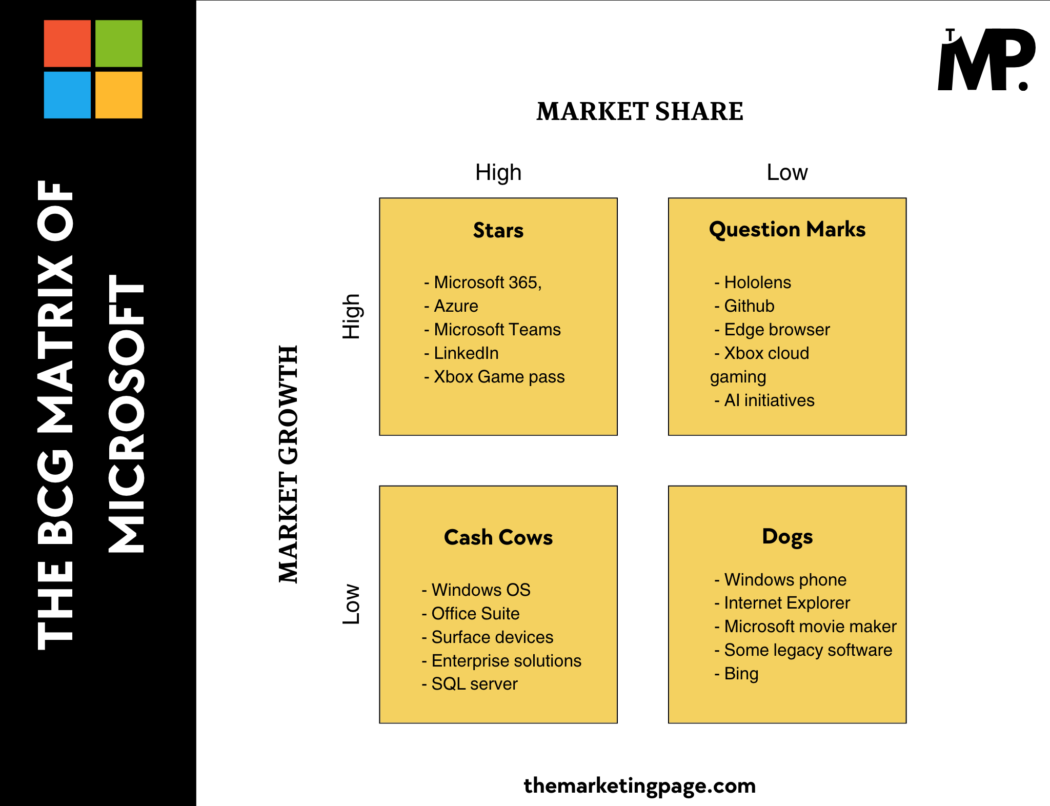 The BCG Matrix of Microsoft by The Marketing Page