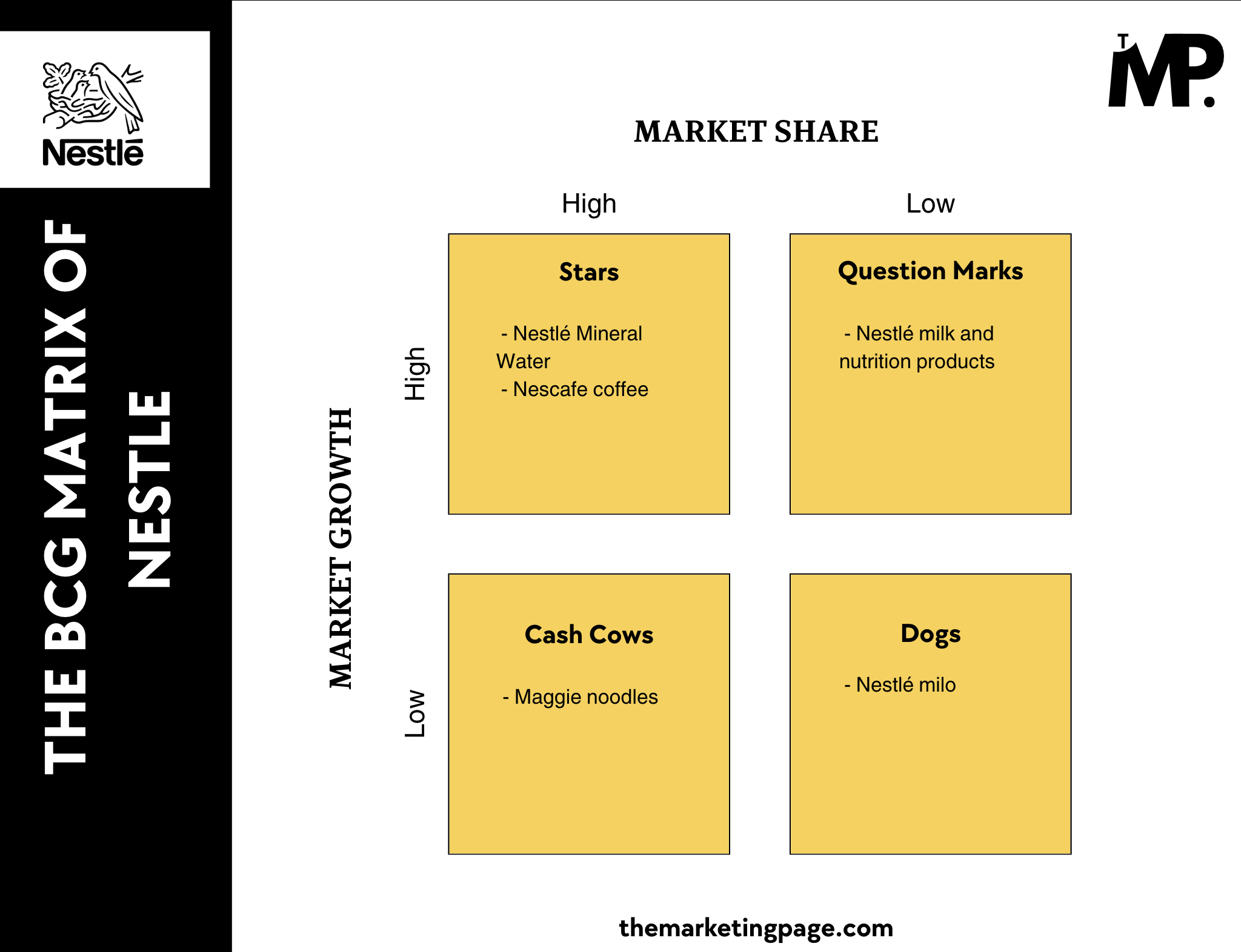 The BCG Matrix of Nestle by The Marketing Page