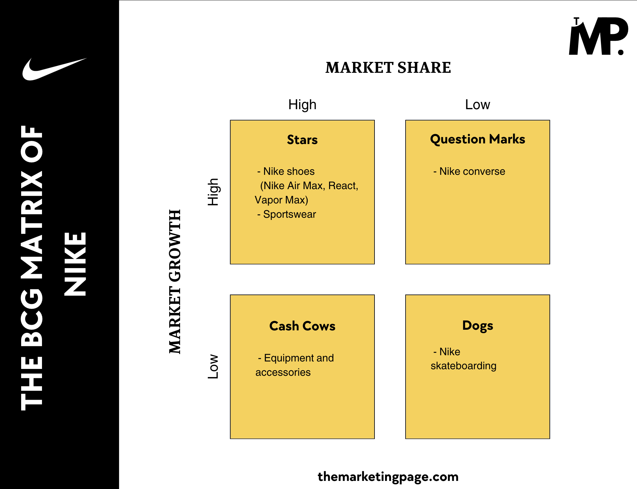 The BCG Matrix of Nike by The Marketing Page