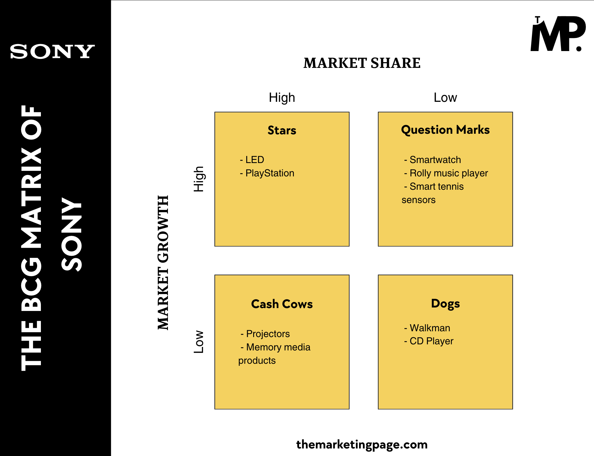 The BCG Matrix of Sony by The Marketing Page