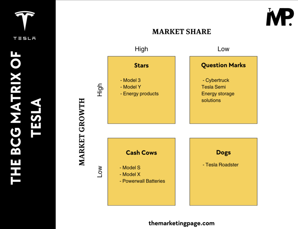 BCG Matrix of Tesla – A Simple Analysis for Marketers - The Marketing page