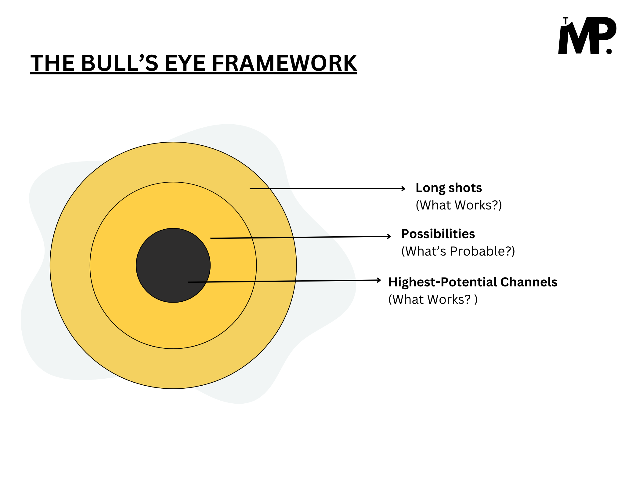 The Bull's Eye Framework by The Marketing Page