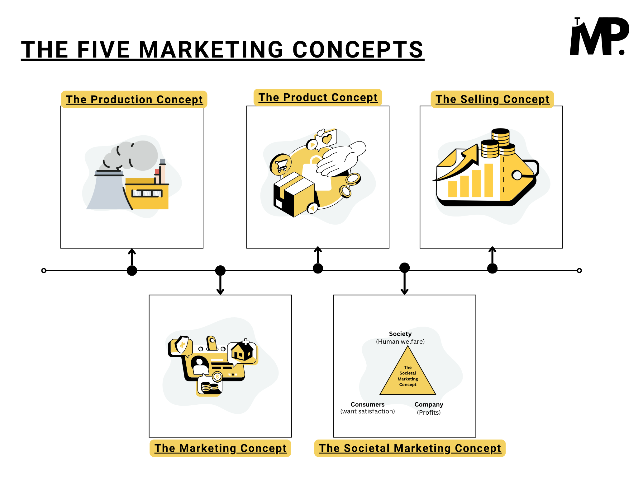 The Five Marketing Concepts by The Marketing Page