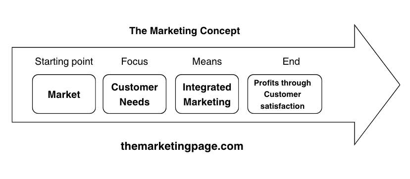 The Marketing Concept Flow Diagram
