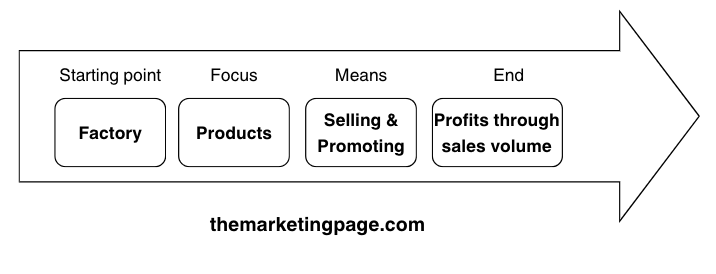 The Selling Concept Diagram by Philip Kotler