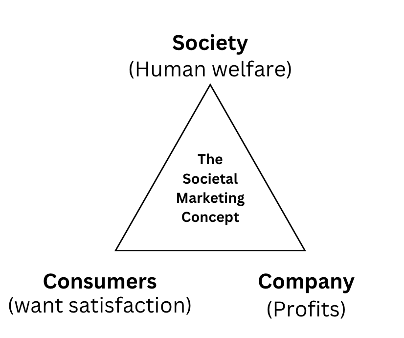 Three components of societal marketing concept (society, consumers, company)