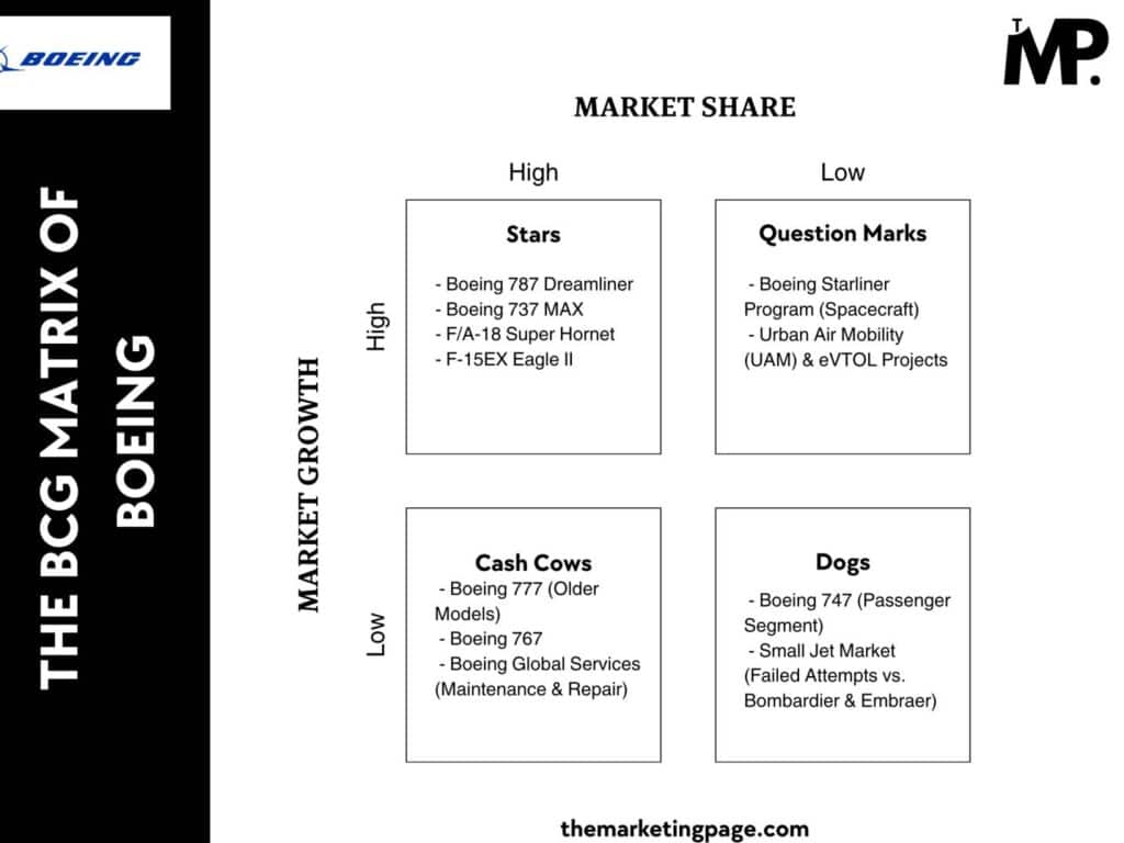 BCG Matrix of Boeing by The Marketing Page
